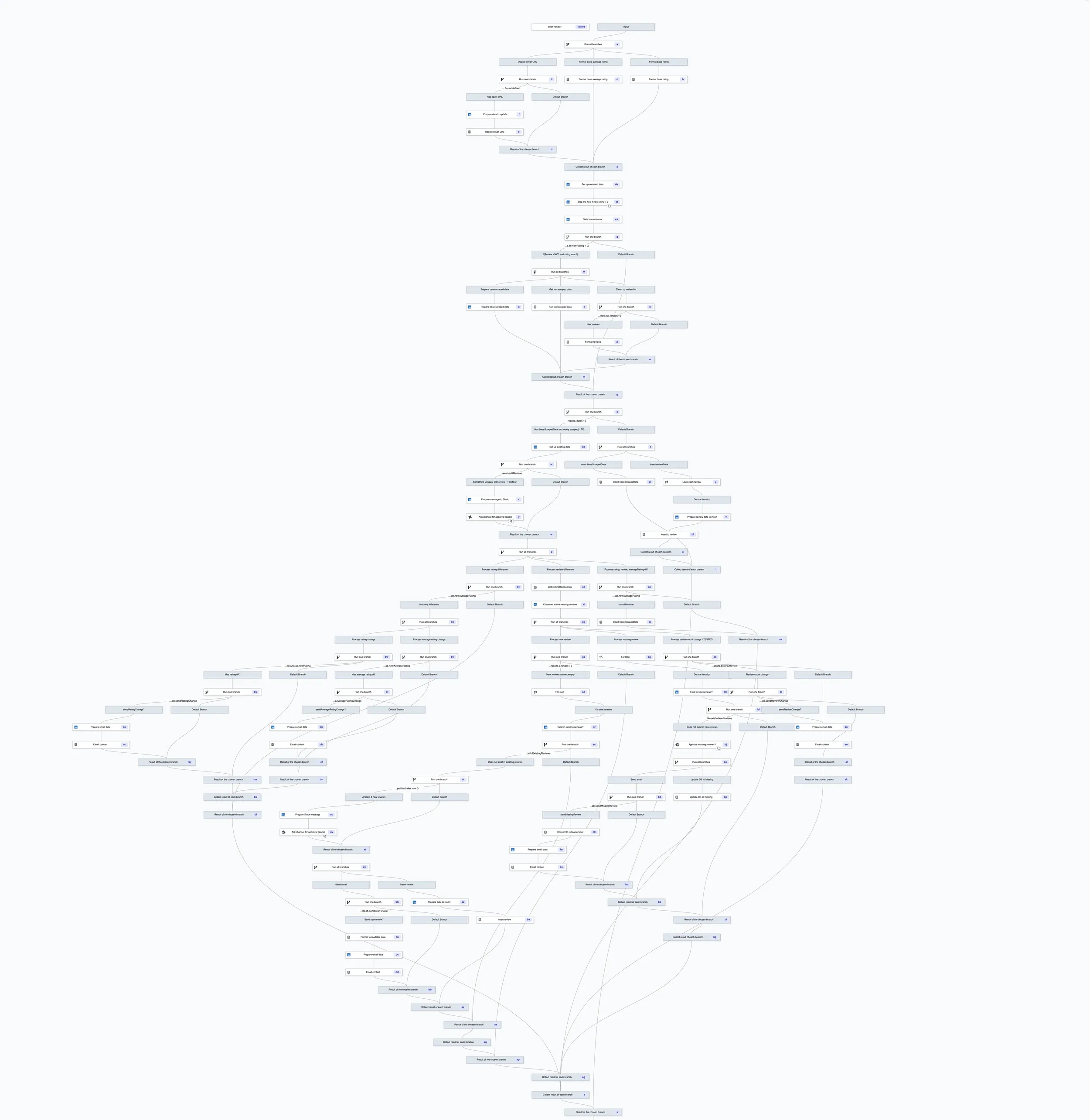 Process Scraped Data